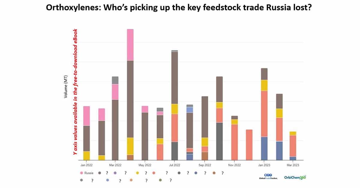 A graph that shows how Russia has lost out on key chemicals feedstock sales since its war on Ukraine began, but which producer countries are picking it up. 