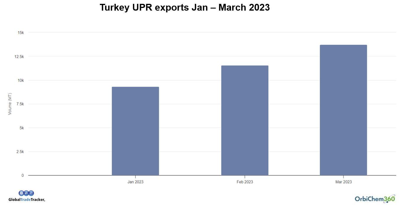 A bar chart graph showing that Turkey's exports of unsaturated polyester resins has grown and grown in 2023. 