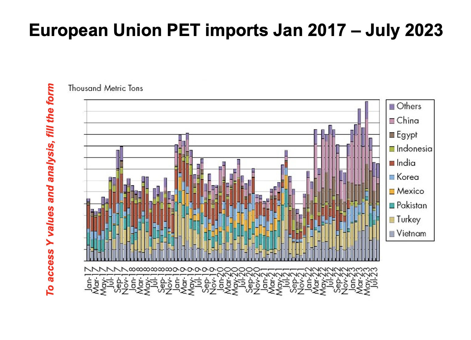 Graph indicating just how much Chinese PET has entered EU markets since an anti-dumping investigation opened early in 2023.