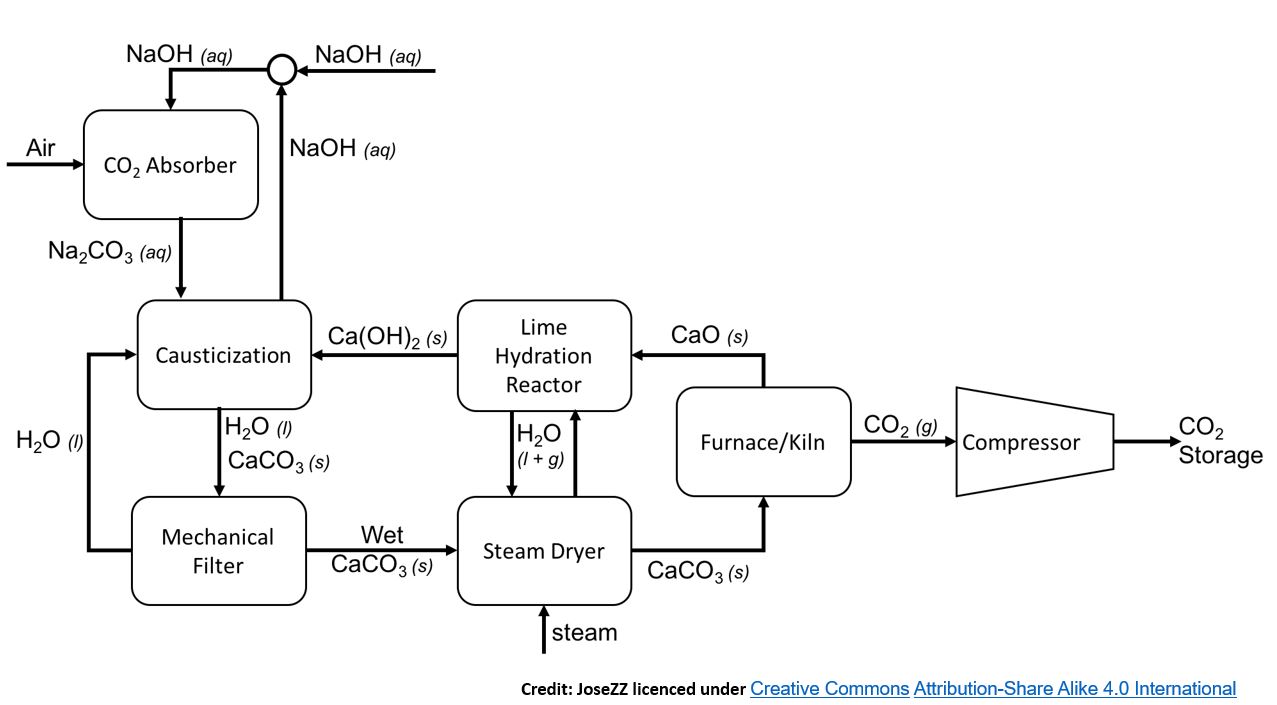 A flow diagram of a Direct Air Capture process that uses caustic soda as the absorbent and includes solvent regeneration.