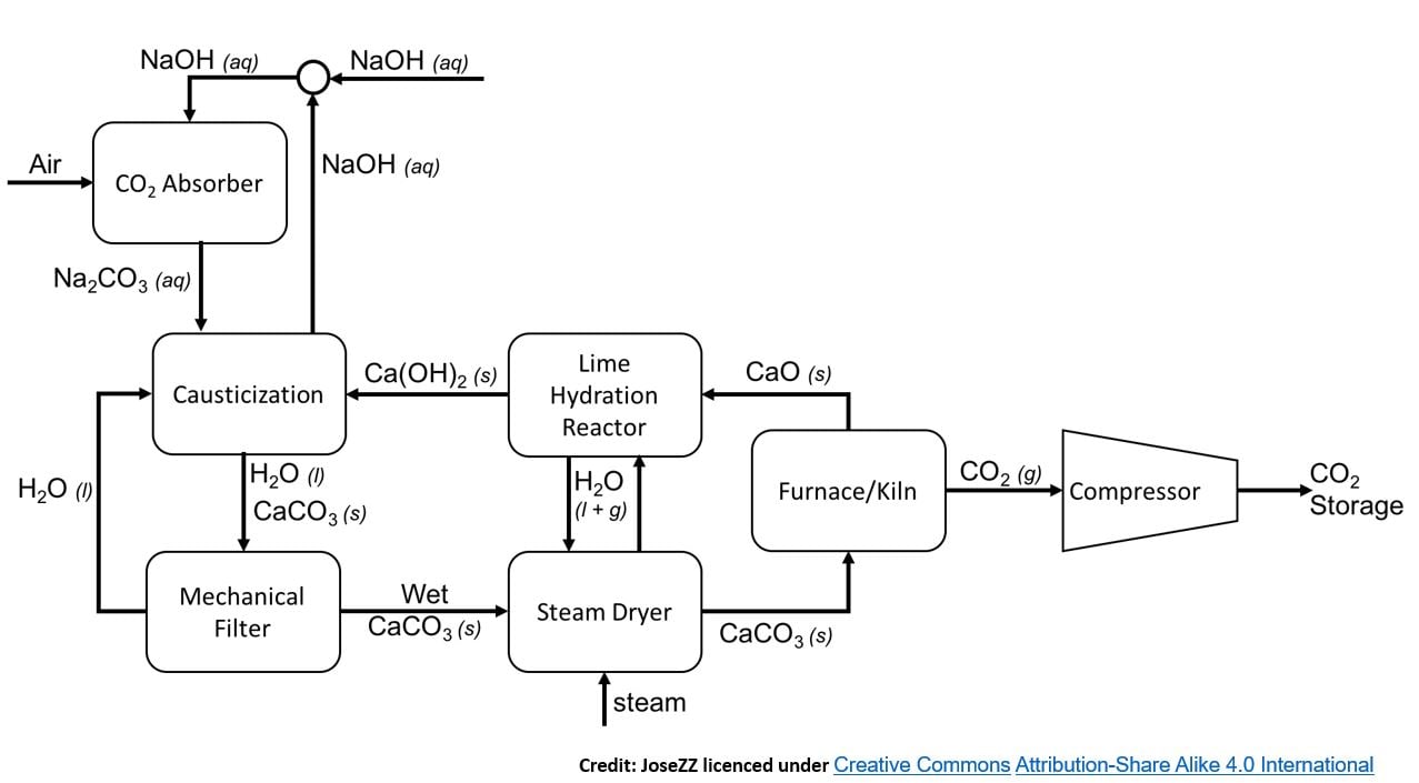 Removing carbon dioxide from the air: Direct air capture