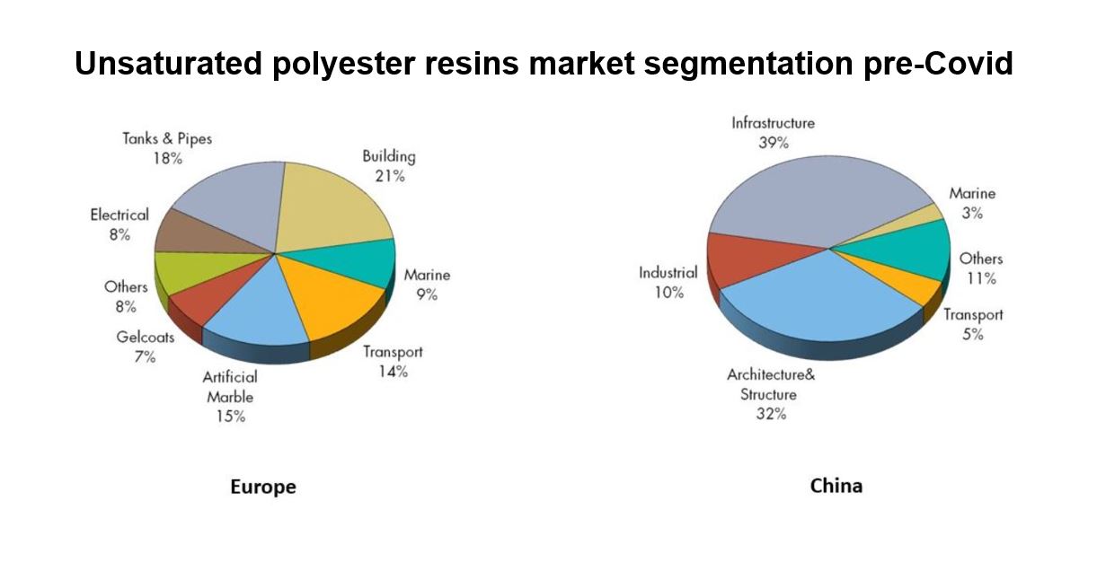 Unsaturated polyester resins end up in roughly the same markets now as pre-covid.