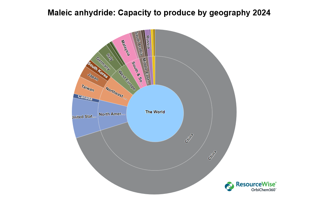 Maleic Anhydride Markets: What's happening in 2024?