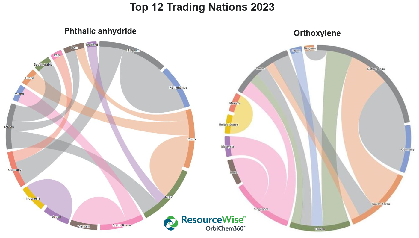 Orthoxylene—Phthalic Anhydride Markets: What's happening in 2024?