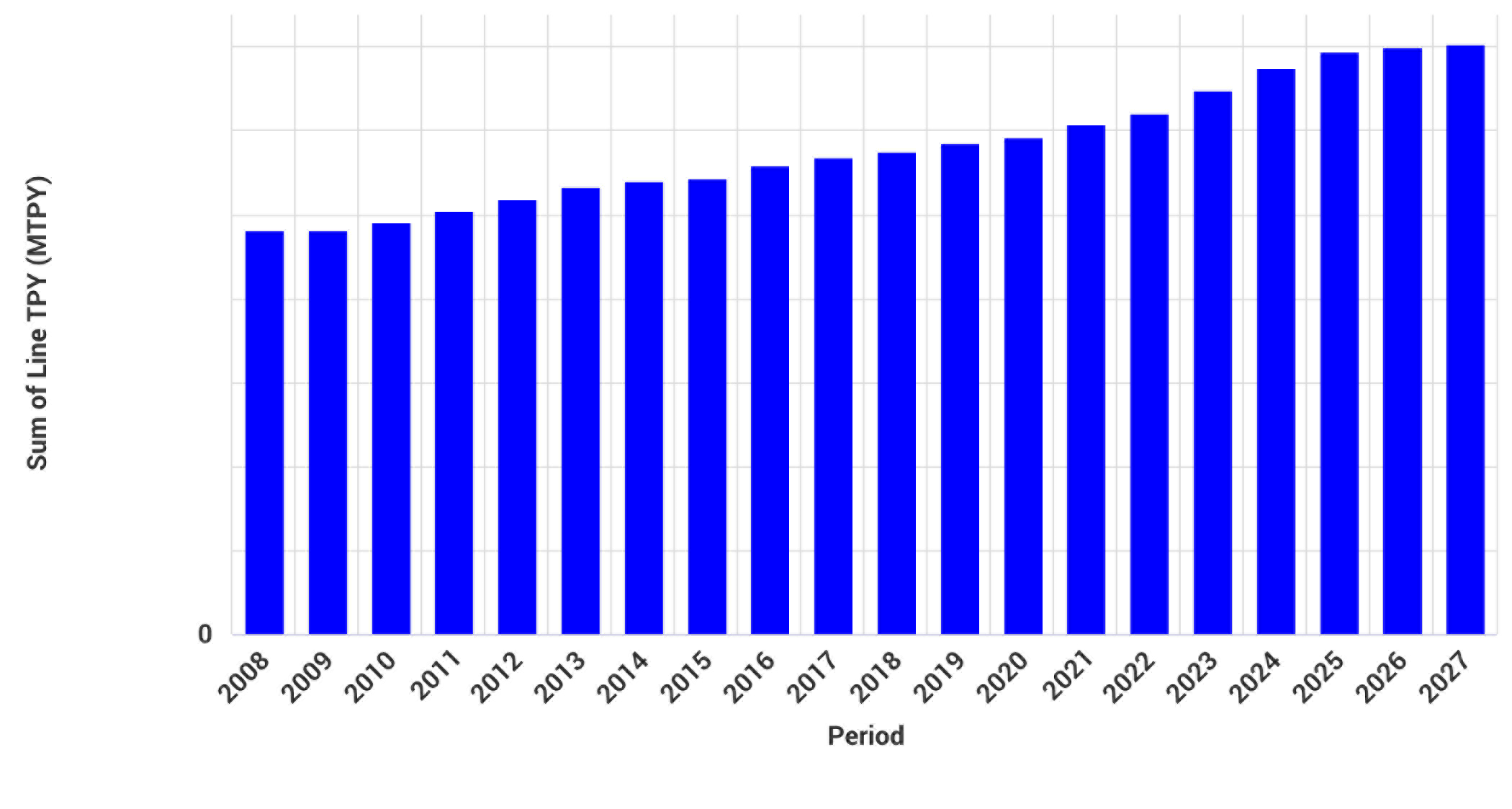 Bar graph of actual and announced global pulp and paper capacity.