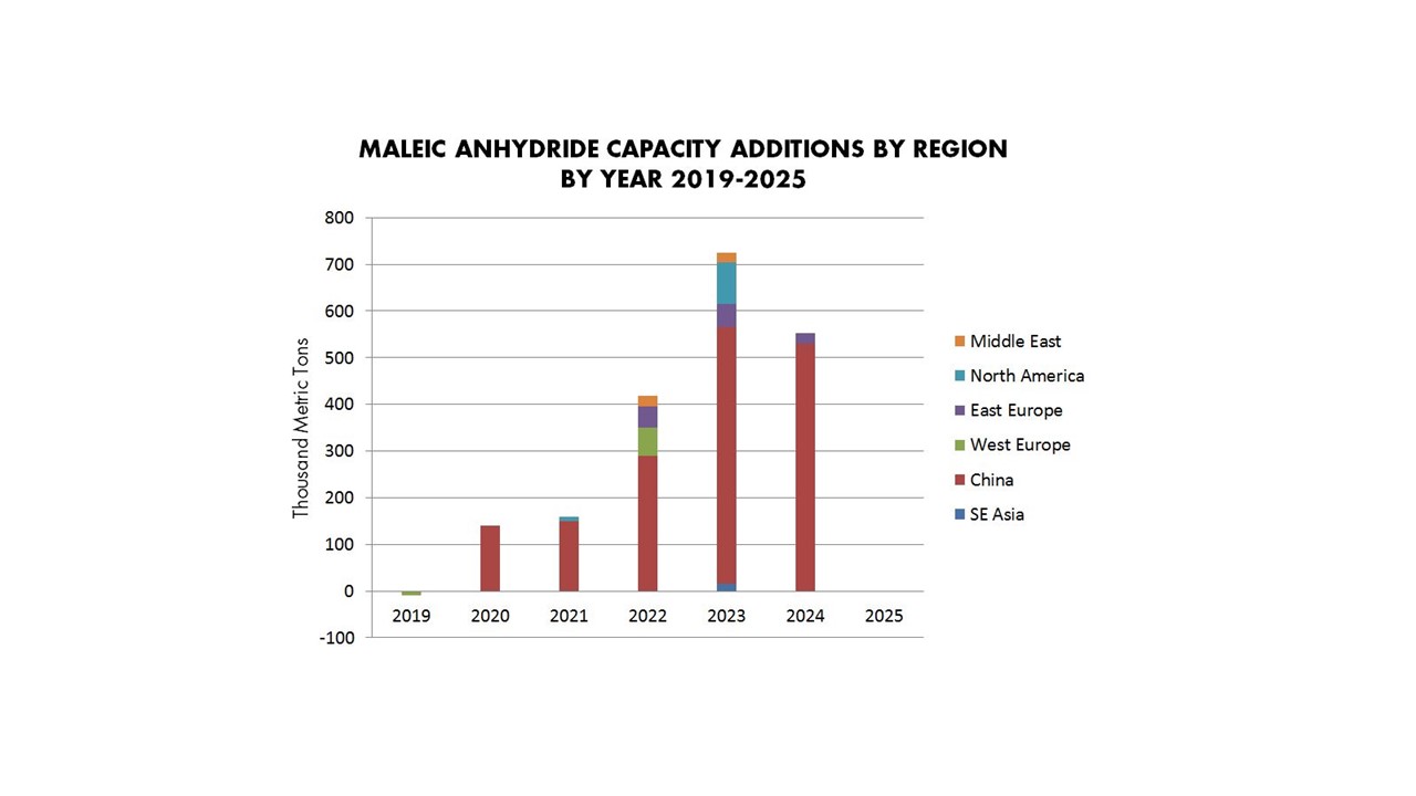 Image shows maleic anhydride capacity additions by region from 2019 to 2025