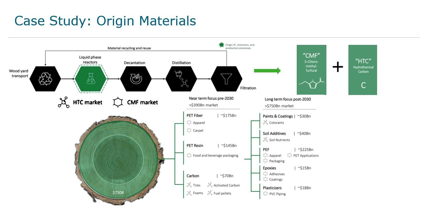 Image shows an infographic of the potential for wood-based materials to replace traditionally used materials liek plastic and aluminium