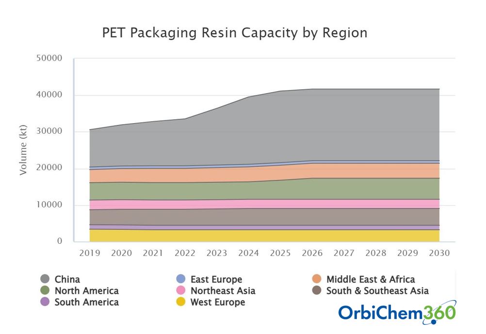PET packaging capacities are rising at a fast pace in China as this graph shows. 