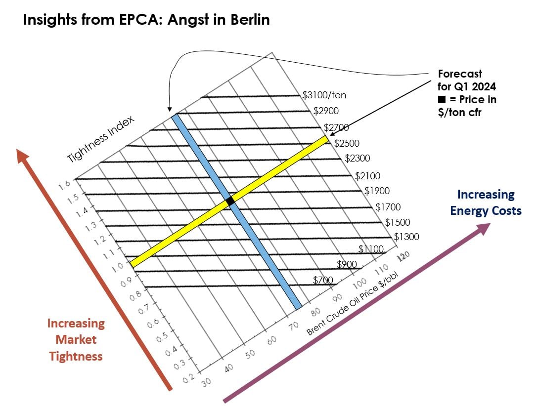 Tecnon OrbiChem founder Charles Fryer devised a logarithm that provides a so-called tightness index for chemicals in the supply chain - allowing accurate price prediction